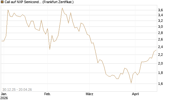 Call auf NXP Semiconductors N.V. [BNP Paribas Emissions- und Handelsges.] Chart