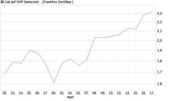 Call auf NXP Semiconductors N.V. [BNP Paribas Emissions- und Handelsges.] Chart