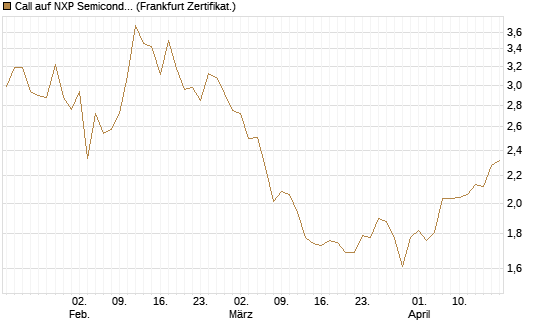 Call auf NXP Semiconductors N.V. [BNP Paribas Emissions- und Handelsges.] Chart