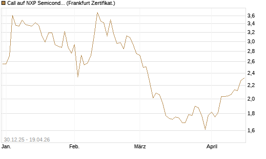Call auf NXP Semiconductors N.V. [BNP Paribas Emissions- und Handelsges.] Chart