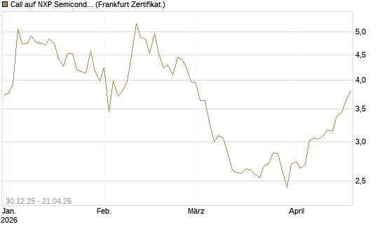 Call auf NXP Semiconductors N.V. [BNP Paribas Emissions- und Handelsges.] Chart