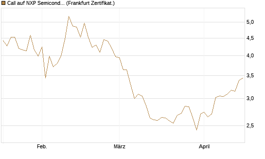 Call auf NXP Semiconductors N.V. [BNP Paribas Emissions- und Handelsges.] Chart
