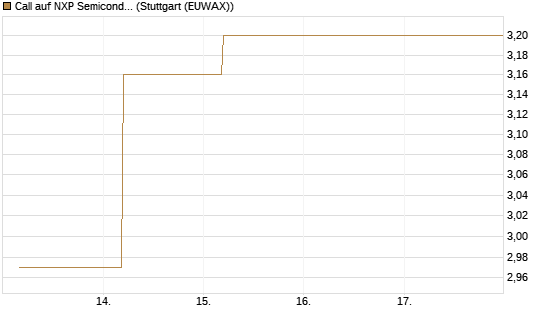 Call auf NXP Semiconductors N.V. [BNP Paribas Emissions- und Handelsges.] Chart