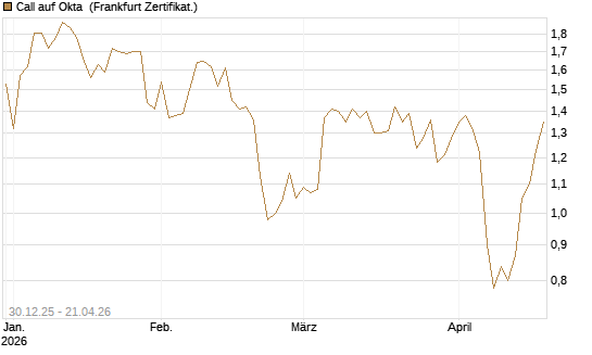 Call auf Okta [BNP Paribas Emissions- und Handelsges.] Chart