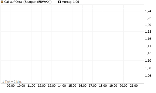 Call auf Okta [BNP Paribas Emissions- und Handelsges.] Chart