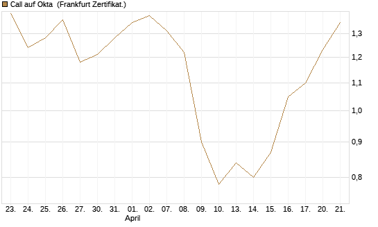 Call auf Okta [BNP Paribas Emissions- und Handelsges.] Chart