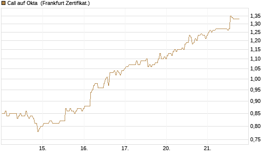 Call auf Okta [BNP Paribas Emissions- und Handelsges.] Chart
