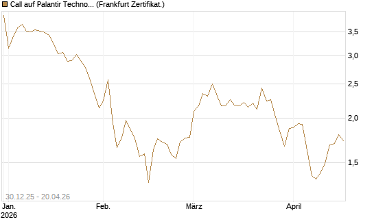 Call auf Palantir Technologies Inc [BNP Paribas Emissions- und Handelsges.] Chart