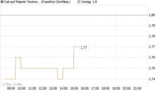 Call auf Palantir Technologies Inc [BNP Paribas Emissions- und Handelsges.] Chart