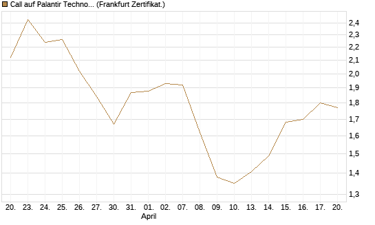 Call auf Palantir Technologies Inc [BNP Paribas Emissions- und Handelsges.] Chart