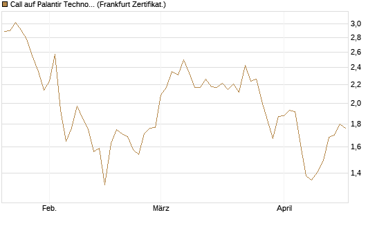Call auf Palantir Technologies Inc [BNP Paribas Emissions- und Handelsges.] Chart