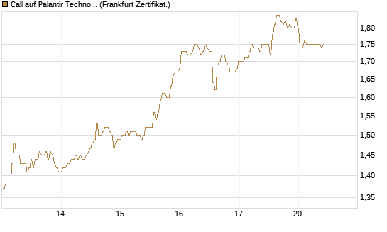 Call auf Palantir Technologies Inc [BNP Paribas Emissions- und Handelsges.] Chart