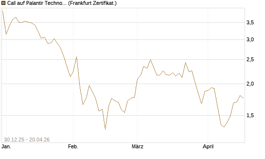Call auf Palantir Technologies Inc [BNP Paribas Emissions- und Handelsges.] Chart