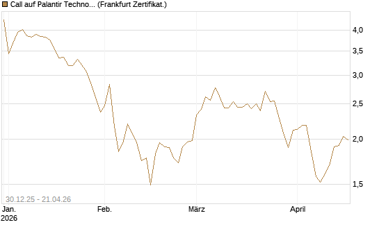 Call auf Palantir Technologies Inc [BNP Paribas Emissions- und Handelsges.] Chart