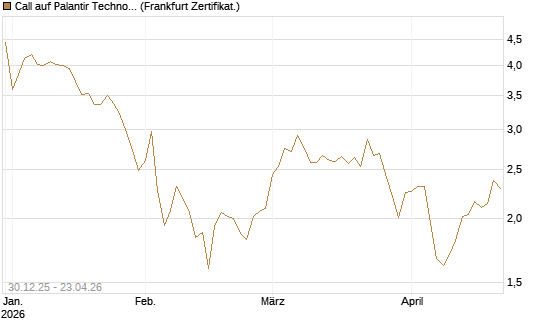 Call auf Palantir Technologies Inc [BNP Paribas Emissions- und Handelsges.] Chart