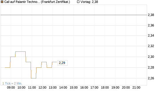 Call auf Palantir Technologies Inc [BNP Paribas Emissions- und Handelsges.] Chart