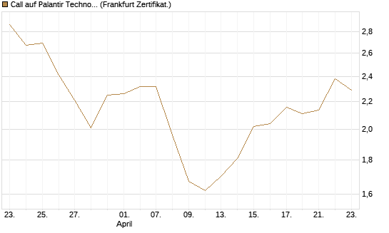 Call auf Palantir Technologies Inc [BNP Paribas Emissions- und Handelsges.] Chart