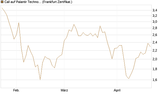 Call auf Palantir Technologies Inc [BNP Paribas Emissions- und Handelsges.] Chart