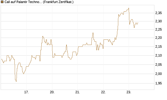 Call auf Palantir Technologies Inc [BNP Paribas Emissions- und Handelsges.] Chart