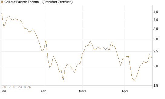 Call auf Palantir Technologies Inc [BNP Paribas Emissions- und Handelsges.] Chart