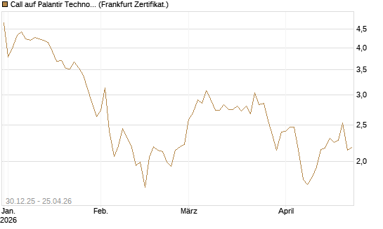 Call auf Palantir Technologies Inc [BNP Paribas Emissions- und Handelsges.] Chart