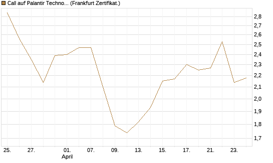 Call auf Palantir Technologies Inc [BNP Paribas Emissions- und Handelsges.] Chart
