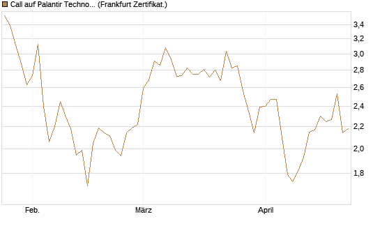 Call auf Palantir Technologies Inc [BNP Paribas Emissions- und Handelsges.] Chart