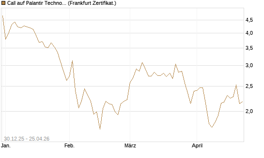 Call auf Palantir Technologies Inc [BNP Paribas Emissions- und Handelsges.] Chart