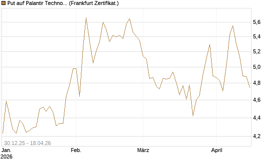 Put auf Palantir Technologies Inc [BNP Paribas Emissions- und Handelsges.] Chart