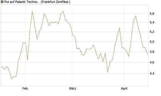 Put auf Palantir Technologies Inc [BNP Paribas Emissions- und Handelsges.] Chart