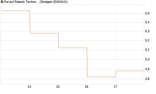 Put auf Palantir Technologies Inc [BNP Paribas Emissions- und Handelsges.] Chart