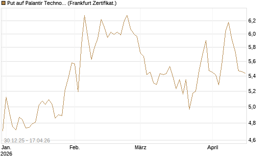 Put auf Palantir Technologies Inc [BNP Paribas Emissions- und Handelsges.] Chart