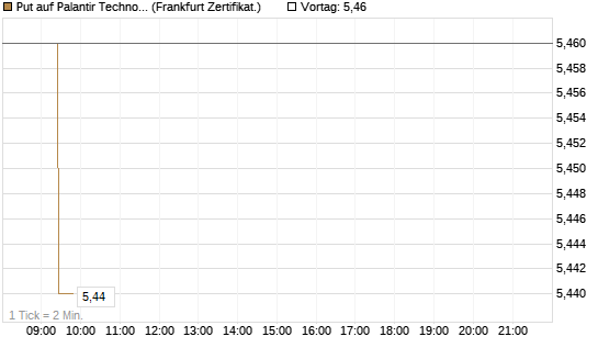 Put auf Palantir Technologies Inc [BNP Paribas Emissions- und Handelsges.] Chart