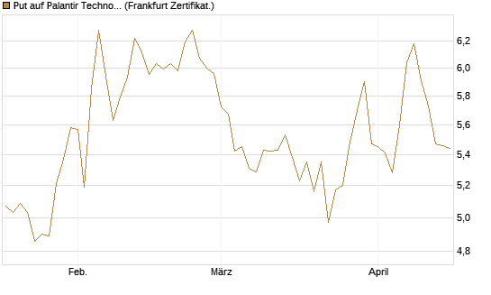 Put auf Palantir Technologies Inc [BNP Paribas Emissions- und Handelsges.] Chart