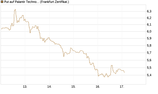 Put auf Palantir Technologies Inc [BNP Paribas Emissions- und Handelsges.] Chart