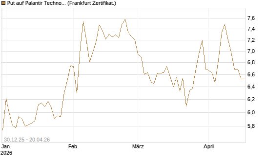 Put auf Palantir Technologies Inc [BNP Paribas Emissions- und Handelsges.] Chart