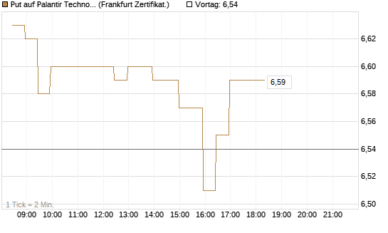 Put auf Palantir Technologies Inc [BNP Paribas Emissions- und Handelsges.] Chart