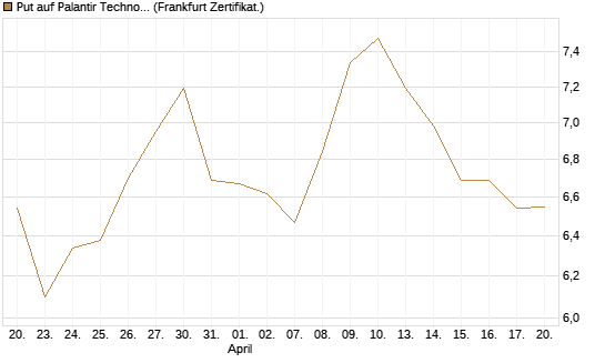 Put auf Palantir Technologies Inc [BNP Paribas Emissions- und Handelsges.] Chart