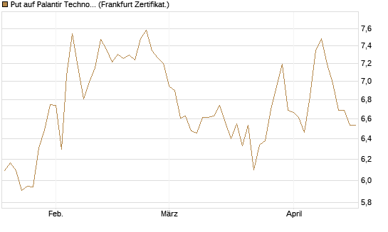 Put auf Palantir Technologies Inc [BNP Paribas Emissions- und Handelsges.] Chart