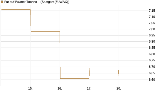 Put auf Palantir Technologies Inc [BNP Paribas Emissions- und Handelsges.] Chart