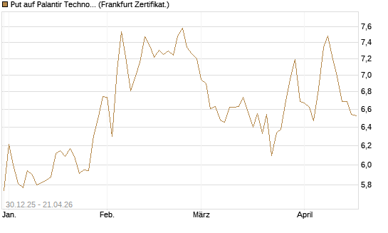 Put auf Palantir Technologies Inc [BNP Paribas Emissions- und Handelsges.] Chart