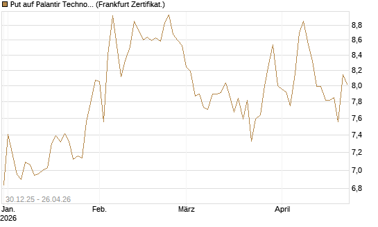 Put auf Palantir Technologies Inc [BNP Paribas Emissions- und Handelsges.] Chart
