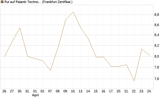 Put auf Palantir Technologies Inc [BNP Paribas Emissions- und Handelsges.] Chart