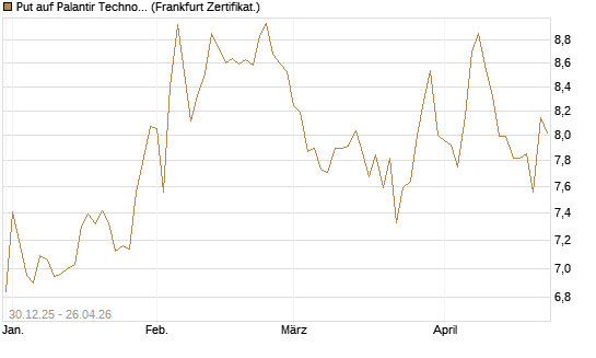Put auf Palantir Technologies Inc [BNP Paribas Emissions- und Handelsges.] Chart