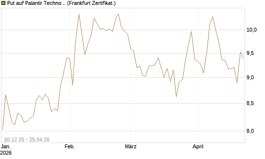 Put auf Palantir Technologies Inc [BNP Paribas Emissions- und Handelsges.] Chart