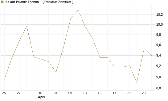 Put auf Palantir Technologies Inc [BNP Paribas Emissions- und Handelsges.] Chart