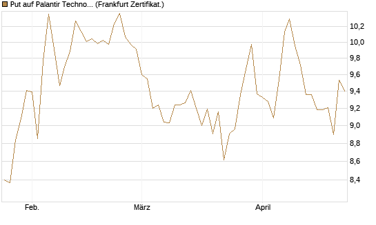 Put auf Palantir Technologies Inc [BNP Paribas Emissions- und Handelsges.] Chart