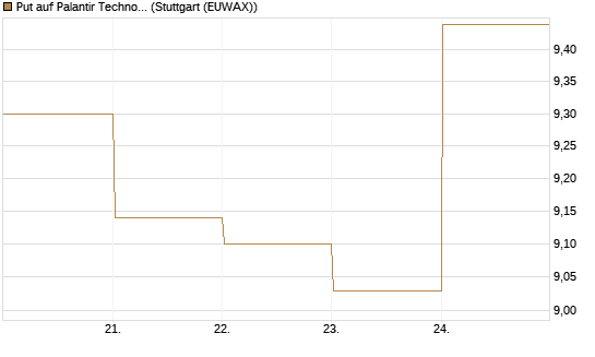 Put auf Palantir Technologies Inc [BNP Paribas Emissions- und Handelsges.] Chart