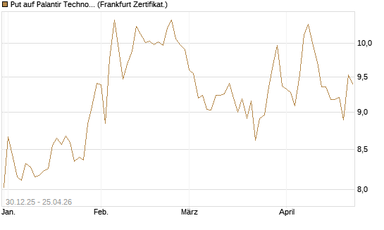 Put auf Palantir Technologies Inc [BNP Paribas Emissions- und Handelsges.] Chart