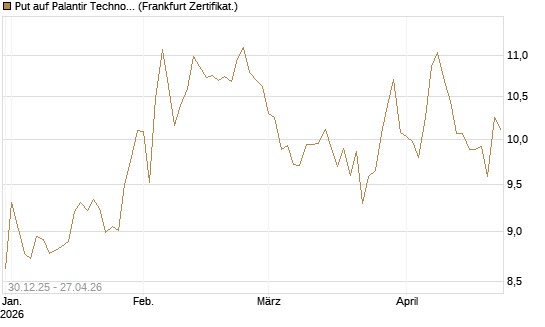 Put auf Palantir Technologies Inc [BNP Paribas Emissions- und Handelsges.] Chart